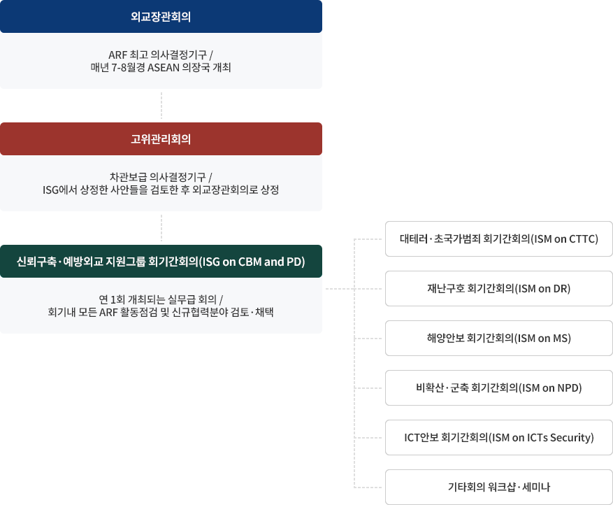 외교장관회의(ARF 최고 의사결정기구 / 매년 7~8월경 ASEAN 의장국 개최, 의장성명(Chairman's Statement)), 고위관리회의(차관보급 의사결정기구 / ISG에서 상정한 사안들을 검토한 후 외교장관회의로 상정), 신뢰구축, 예방외교 지원그룹 회기간회의(ISG on CBM and PD), 연 1회 개최되는 실무급 회의 / 회기 내 모든 ARF 활동 점검 및 신규협력분야 검토·채택, 대테러·초국가범죄 회기간회의(ISM on CTTC), 재난구호 회기간회의(ISM on DR), 해양안보 회기간회의(ISM on MS), 비확산군축 회기간회의(ISM on NPD), ICT 회기간회의(ISM on ICTs Security), 기타회의 워크샵, 세미나